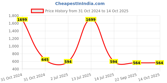 myntra.com atorakushon Set Of 3 Gold-Toned Solid Non-Woven Saree Organisers atorakushon Price History Graph from 31 Oct 2024 to 13 Oct 2025