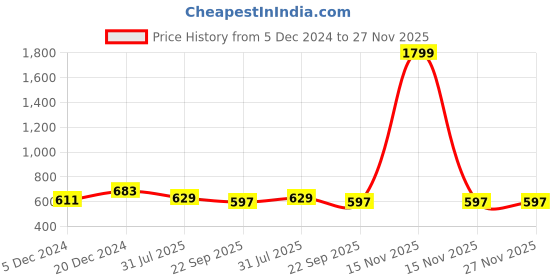 myntra.com atorakushon Set Of 3 Grey Printed Jewellery Organizers atorakushon Price History Graph from 5 Dec 2024 to 27 Nov 2025