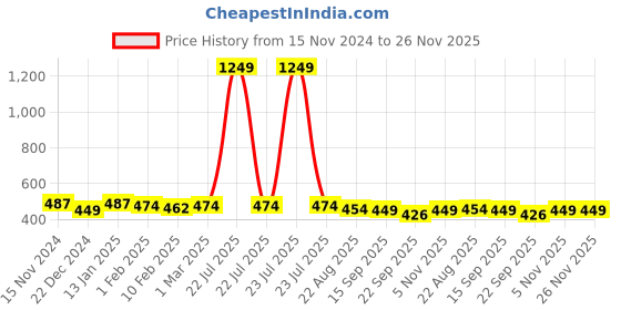 myntra.com atorakushon Set of 3 Off White Printed Vanity Organiser atorakushon Price History Graph from 15 Nov 2024 to 25 Nov 2025