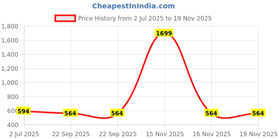myntra.com atorakushon Set Of 3 Pink Solid Makeup Bag Organisers atorakushon Price History Graph from 2 Jul 2025 to 19 Nov 2025