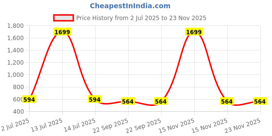 myntra.com atorakushon Set Of 3 Pink Solid Satin Wardrobe Cloth Organizers atorakushon Price History Graph from 2 Jul 2025 to 23 Nov 2025