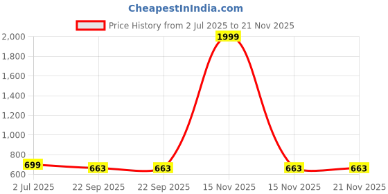myntra.com atorakushon Set Of 3 Purple Solid Saree Organisers atorakushon Price History Graph from 2 Jul 2025 to 20 Nov 2025