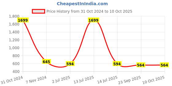 myntra.com atorakushon Set Of 3 Solid Non-Woven Saree Organizers atorakushon Price History Graph from 31 Oct 2024 to 10 Oct 2025