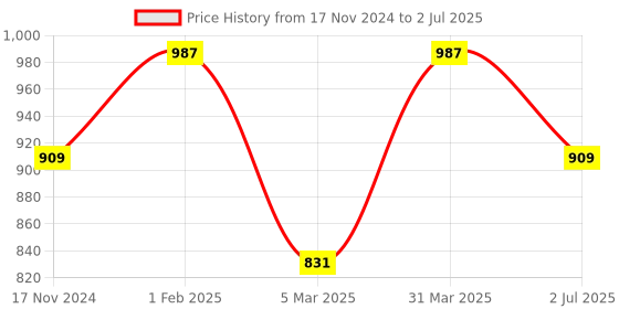 myntra.com atorakushon Set Of 4 Black Solid Reusable Shoe Organisers atorakushon Price History Graph from 17 Nov 2024 to 2 Jul 2025