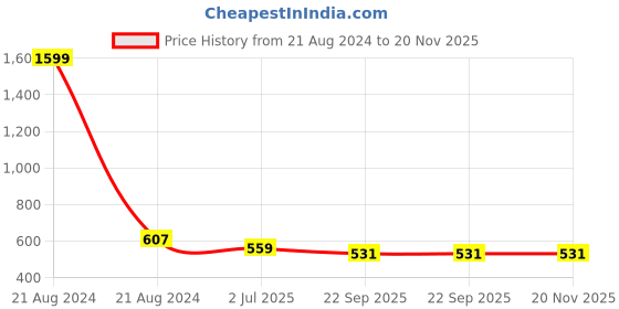 myntra.com atorakushon Set of 4 Cream-Coloured & Maroon Jewellery Storage Box atorakushon Price History Graph from 21 Aug 2024 to 20 Nov 2025