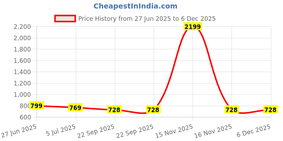 myntra.com atorakushon Set Of 4 Pink Solid Jewellery Makeup Bag Storage Organisers atorakushon Price History Graph from 27 Jun 2025 to 5 Dec 2025