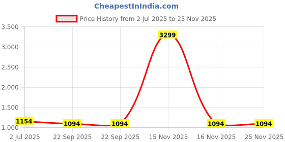 myntra.com atorakushon Set Of 4 Printed Jewellery Makeup Bag Storage Organisers atorakushon Price History Graph from 2 Jul 2025 to 25 Nov 2025