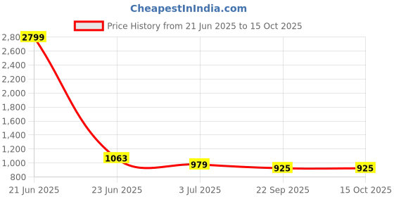 myntra.com atorakushon Set Of 4 Printed Shoe Organisers atorakushon Price History Graph from 21 Jun 2025 to 14 Oct 2025