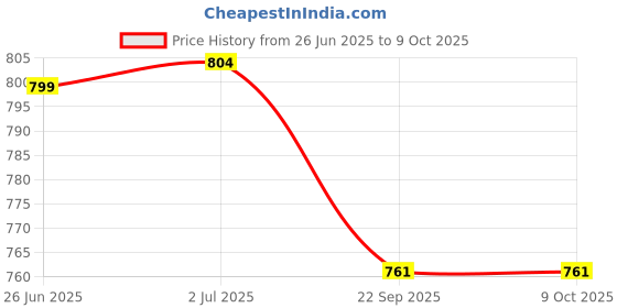 myntra.com atorakushon Set Of 4 Red & Cream-Coloured Solid Jewellery Organisers atorakushon Price History Graph from 26 Jun 2025 to 9 Oct 2025