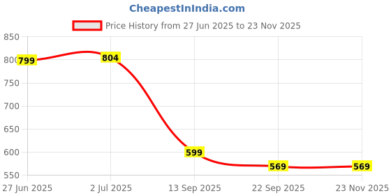 myntra.com atorakushon Set Of 5 Cream & Black Checked Vanity Makeup Organizer Pouch atorakushon Price History Graph from 27 Jun 2025 to 22 Nov 2025