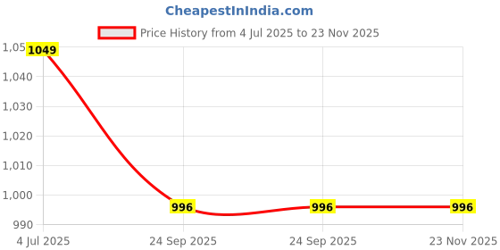 myntra.com atorakushon Set of 5 Pink & White Solid Bangle Organizer Jewellery Storage Box atorakushon Price History Graph from 4 Jul 2025 to 23 Nov 2025