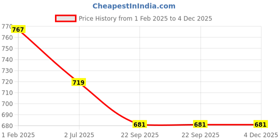 myntra.com atorakushon Set Of 6 Beige & Brown Solid Wardrobe Organiser atorakushon Price History Graph from 1 Feb 2025 to 4 Dec 2025