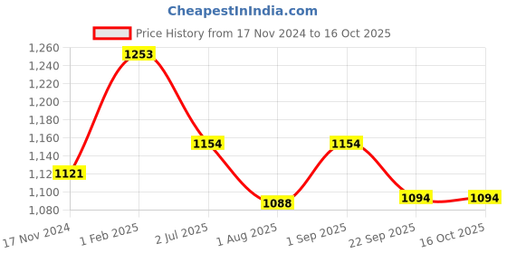 myntra.com atorakushon Set of 6 Black & Transparent Solid Shoe Organizers atorakushon Price History Graph from 17 Nov 2024 to 16 Oct 2025