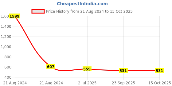 myntra.com atorakushon Set Of 6 Black Solid Non-Woven Wardrobe Organisers atorakushon Price History Graph from 21 Aug 2024 to 15 Oct 2025