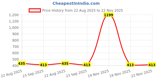 myntra.com atorakushon Set Of 6 Black Solid Shoe Organiser atorakushon Price History Graph from 22 Aug 2025 to 22 Nov 2025