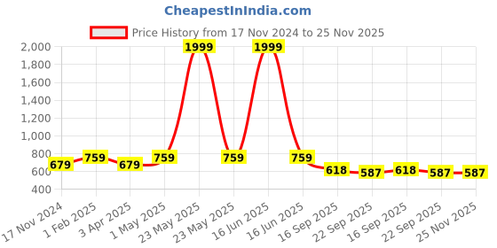 myntra.com atorakushon Set Of 6 Cream-Toned & Red Solid Jewellery Ring Earrings Storage Box atorakushon Price History Graph from 17 Nov 2024 to 24 Nov 2025