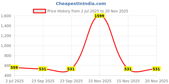 myntra.com atorakushon Set Of 6 Maroon Durable Hanging Saree Covers atorakushon Price History Graph from 2 Jul 2025 to 19 Nov 2025