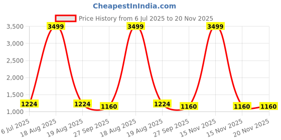 myntra.com atorakushon Set of 6 Maroon Solid Clothes Organizer atorakushon Price History Graph from 6 Jul 2025 to 19 Nov 2025