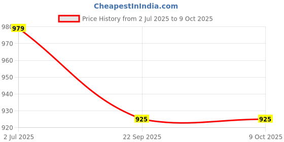 myntra.com atorakushon Set Of 6 Maroon Solid Hanging Organisers atorakushon Price History Graph from 2 Jul 2025 to 9 Oct 2025