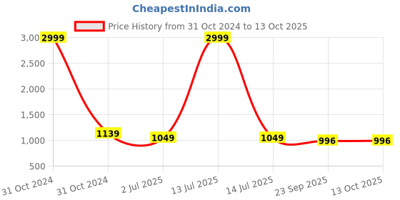 myntra.com atorakushon Set Of 6 Maroon Solid Non-Woven Saree Organisers atorakushon Price History Graph from 31 Oct 2024 to 11 Oct 2025