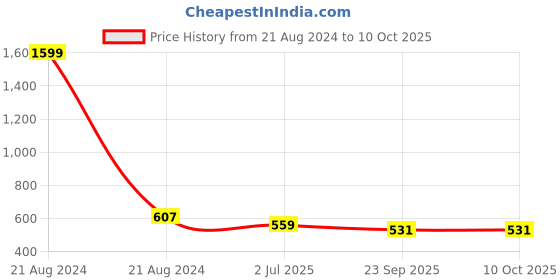 myntra.com atorakushon Set Of 6 Pink Durable Hanging Saree Covers atorakushon Price History Graph from 21 Aug 2024 to 10 Oct 2025