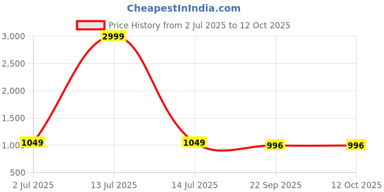 myntra.com atorakushon Set Of 6 Pink Reusable Wardrobe Cloth Organizer atorakushon Price History Graph from 2 Jul 2025 to 12 Oct 2025