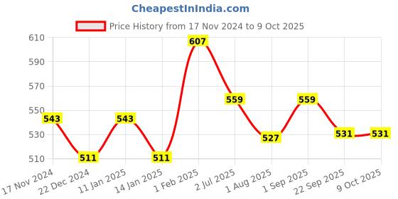 myntra.com atorakushon Set Of 6 Pink Wardrobe Multi-Utility Organisers atorakushon Price History Graph from 17 Nov 2024 to 9 Oct 2025