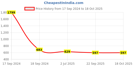 myntra.com atorakushon Set Of 6 Printed Jewellery Organisers atorakushon Price History Graph from 17 Sep 2024 to 17 Oct 2025
