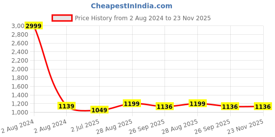 myntra.com atorakushon Set of 6 Purple Reusable hanging Clothes Storage Bags Wardrobe Organisers atorakushon Price History Graph from 2 Aug 2024 to 23 Nov 2025