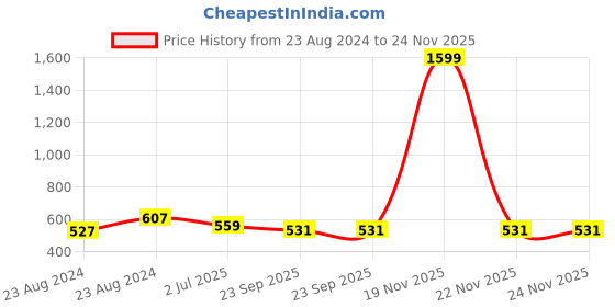 myntra.com atorakushon Set Of 6 Purple Solid Non-Woven Wardrobe Organisers atorakushon Price History Graph from 23 Aug 2024 to 24 Nov 2025