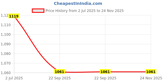 myntra.com atorakushon Set Of 6 Red & Cream Solid Jewellery Organisers atorakushon Price History Graph from 2 Jul 2025 to 23 Nov 2025