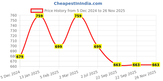 myntra.com atorakushon Set of 6 Red & Gold Toned Solid Velvet Jewllery Organiser atorakushon Price History Graph from 5 Dec 2024 to 26 Nov 2025