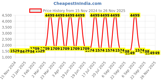 myntra.com atorakushon Set Of 6 Solid Cloth Storage Organisers Bag atorakushon Price History Graph from 15 Nov 2024 to 24 Nov 2025
