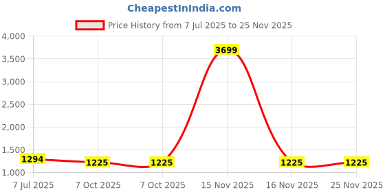 myntra.com atorakushon Set of 6 Solid Organisers atorakushon Price History Graph from 7 Jul 2025 to 24 Nov 2025