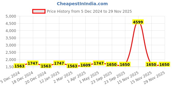 myntra.com atorakushon Set Of 8 Maroon Solid Saree & Blouse Storage Bags atorakushon Price History Graph from 5 Dec 2024 to 28 Nov 2025