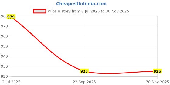 myntra.com atorakushon Set of 8 Yellow-Coloured Reusable Clothes Storage Bags Wardrobe Organisers atorakushon Price History Graph from 2 Jul 2025 to 30 Nov 2025