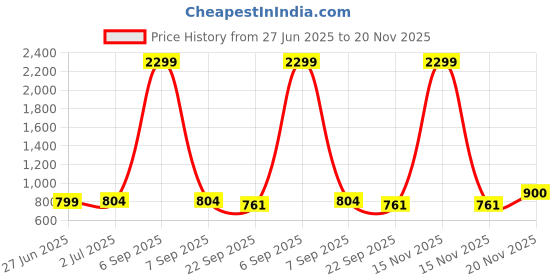 myntra.com atorakushon Unisex Brown Solid Goggles Organiser atorakushon Price History Graph from 27 Jun 2025 to 20 Nov 2025