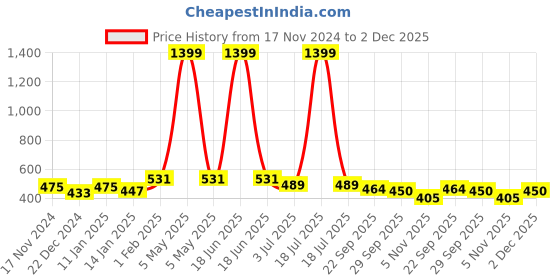 myntra.com atorakushon White 3 pieces Soy Wax Vanilla Scented Pillar Candle atorakushon Price History Graph from 17 Nov 2024 to 2 Dec 2025