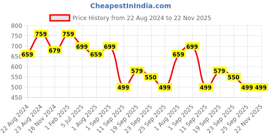 myntra.com atorakushon White & Golden Printed Reusable Square Jewellery Organisers Box atorakushon Price History Graph from 22 Aug 2024 to 22 Nov 2025