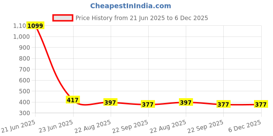 myntra.com atorakushon White & Green Printed Organisers atorakushon Price History Graph from 21 Jun 2025 to 5 Dec 2025