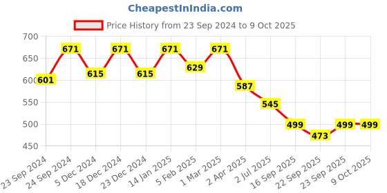 myntra.com atorakushon White Set of 5 Printed Vanity Organizer atorakushon Price History Graph from 23 Sep 2024 to 8 Oct 2025