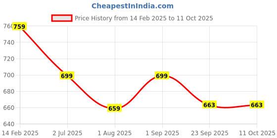 myntra.com atorakushon White Set of 6 Reusable Shoes Organiser Organisers atorakushon Price History Graph from 14 Feb 2025 to 11 Oct 2025