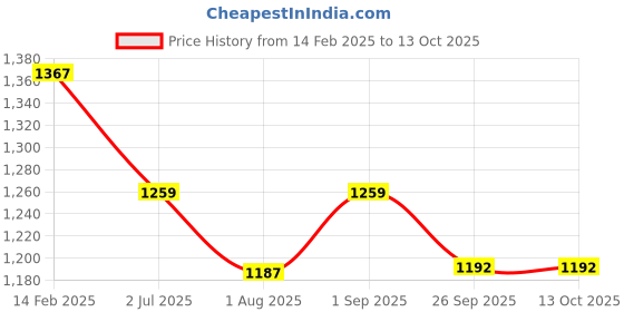 myntra.com atorakushon White Set of 6 Reusable Shoes Organiser Organisers atorakushon Price History Graph from 14 Feb 2025 to 13 Oct 2025