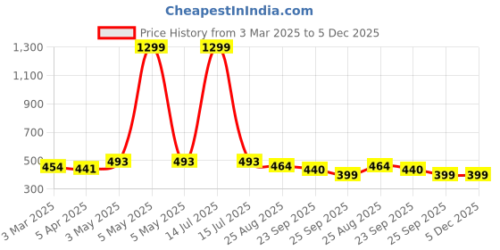 myntra.com atorakushon White Soy Wax Fruit Scented Pillar Candle atorakushon Price History Graph from 3 Mar 2025 to 4 Dec 2025
