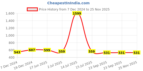 myntra.com atorakushon Yellow 2 Pieces Textured Scented Pillar Candles atorakushon Price History Graph from 7 Dec 2024 to 24 Nov 2025