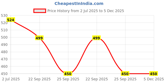 myntra.com atorakushon Yellow & Black 2 pieces Sunflower Floating Candles atorakushon Price History Graph from 2 Jul 2025 to 5 Dec 2025