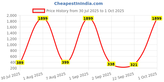 myntra.com ATORE Men Black EVA Flip Flops atore Price History Graph from 30 Jul 2025 to 1 Oct 2025