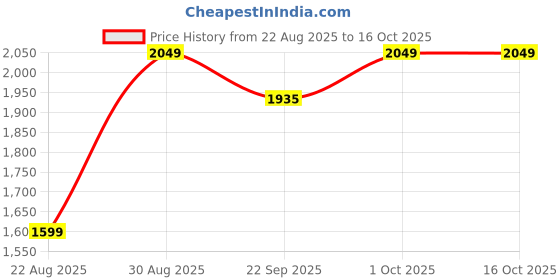 myntra.com ATOXIC Men Black Pure Cotton Kurta Set atoxic Price History Graph from 22 Aug 2025 to 16 Oct 2025