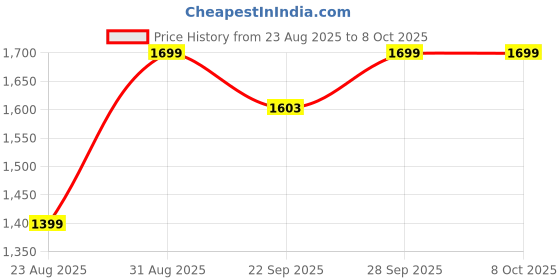 myntra.com ATOXIC Men Brown Kurtas atoxic Price History Graph from 23 Aug 2025 to 8 Oct 2025
