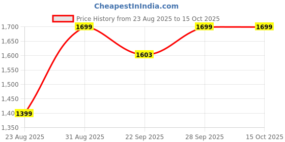 myntra.com ATOXIC Men Cream Kurtas atoxic Price History Graph from 23 Aug 2025 to 15 Oct 2025